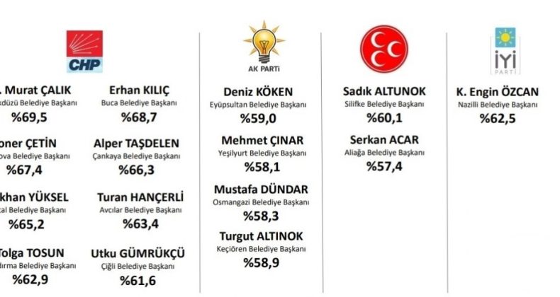 Başkan Çalık, en başarılı ilçe belediye başkanı