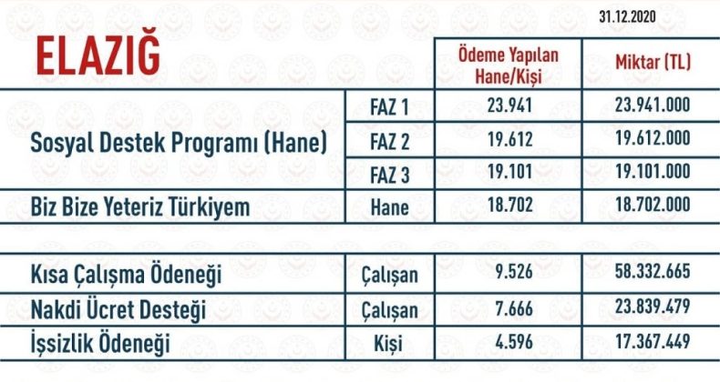 Elazığ’da Covid-19 destekleri kapsamında 185 milyon 863 bin TL ödendi