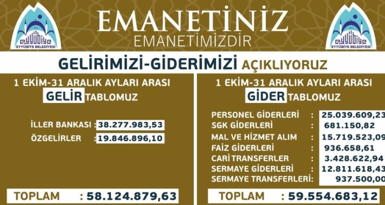 Eyyübiye Belediyesi’nin gelir gider tablosu açıklandı