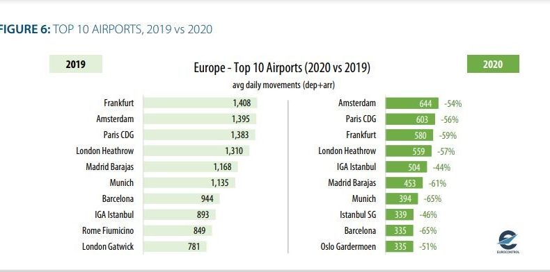 THY, 2020 de en çok uçan Avrupalı ikinci havayolu oldu